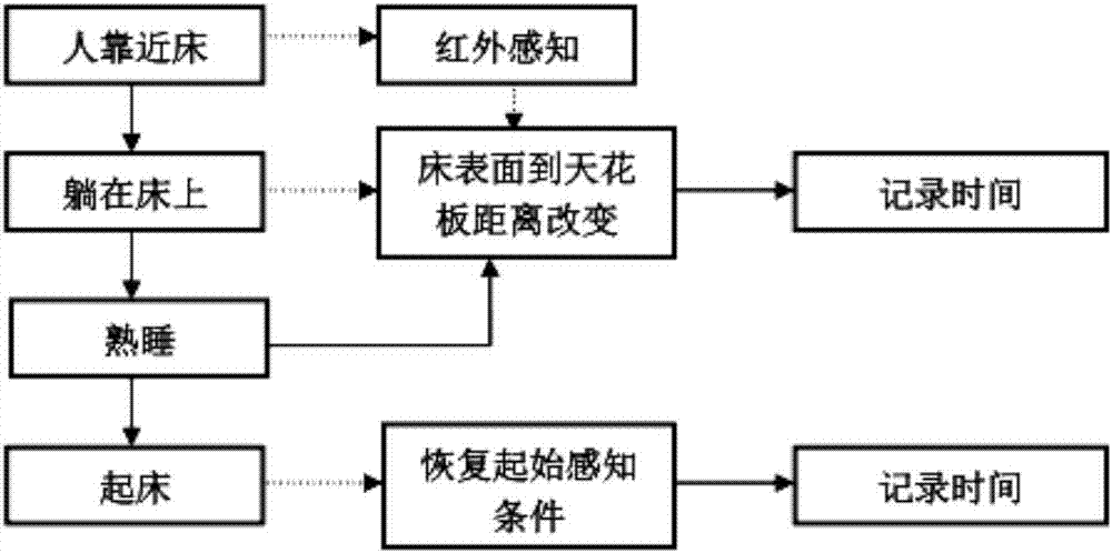 一种判断人是否产生睡眠行为的装置及其使用方法与流程