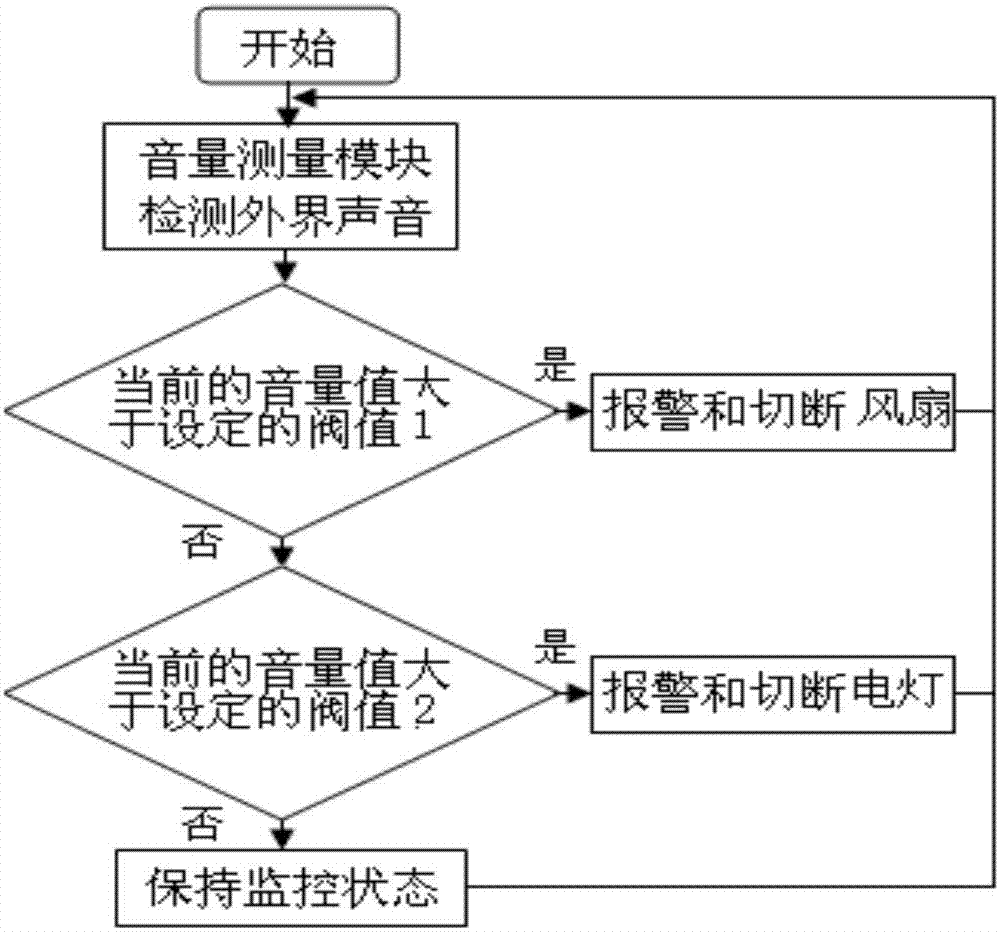 一種課堂噪音智能監(jiān)控裝置的制作方法