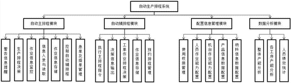 一種生產(chǎn)自動(dòng)糾錯(cuò)排程系統(tǒng)及方法與流程