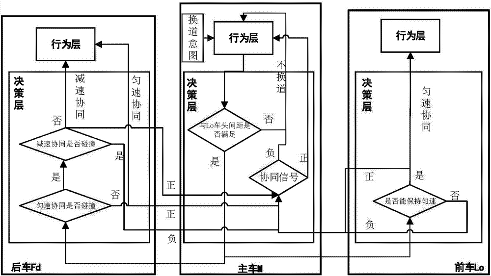 一種基于車車協(xié)同下無人駕駛車輛的換道軌跡規(guī)劃方法與流程