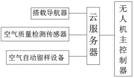 基于无人机的空气自动检测与留样系统的制作方法与工艺