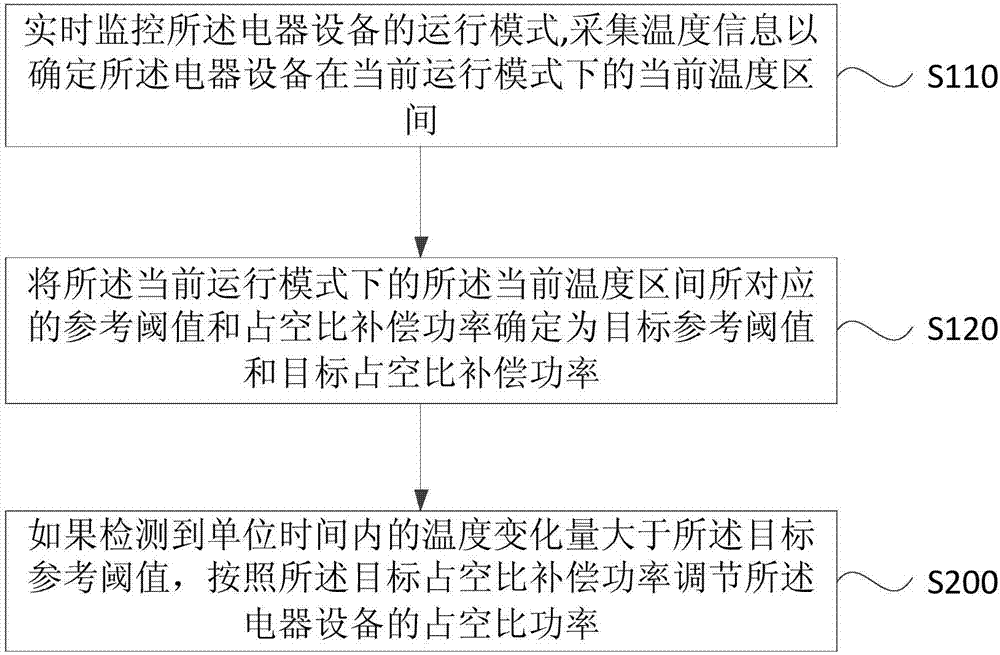 一種電器設(shè)備的自動(dòng)補(bǔ)償控制方法和裝置與流程