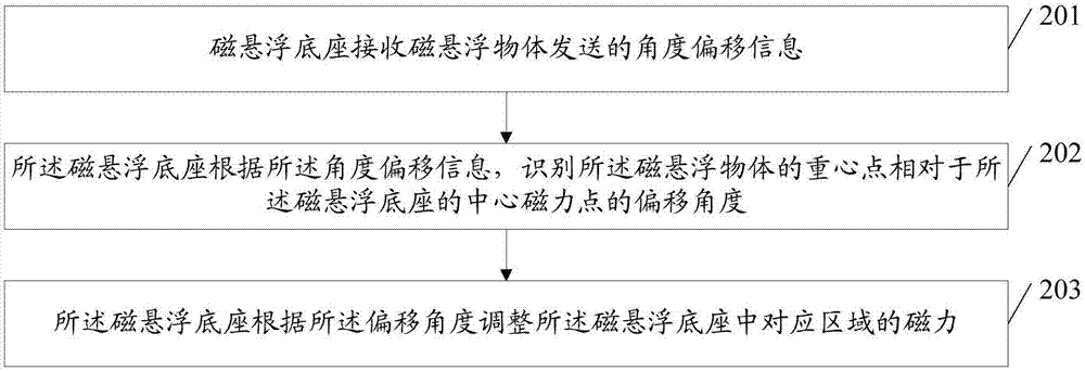 一种磁悬浮物体的控制方法和磁悬浮底座和磁悬浮物体与流程