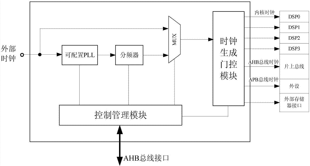 一种低功耗多核SoC的时钟管理架构设计方法与流程