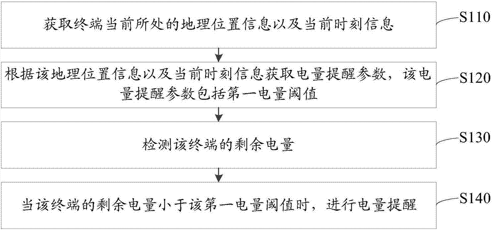 电量提醒方法、装置、存储介质及终端与流程