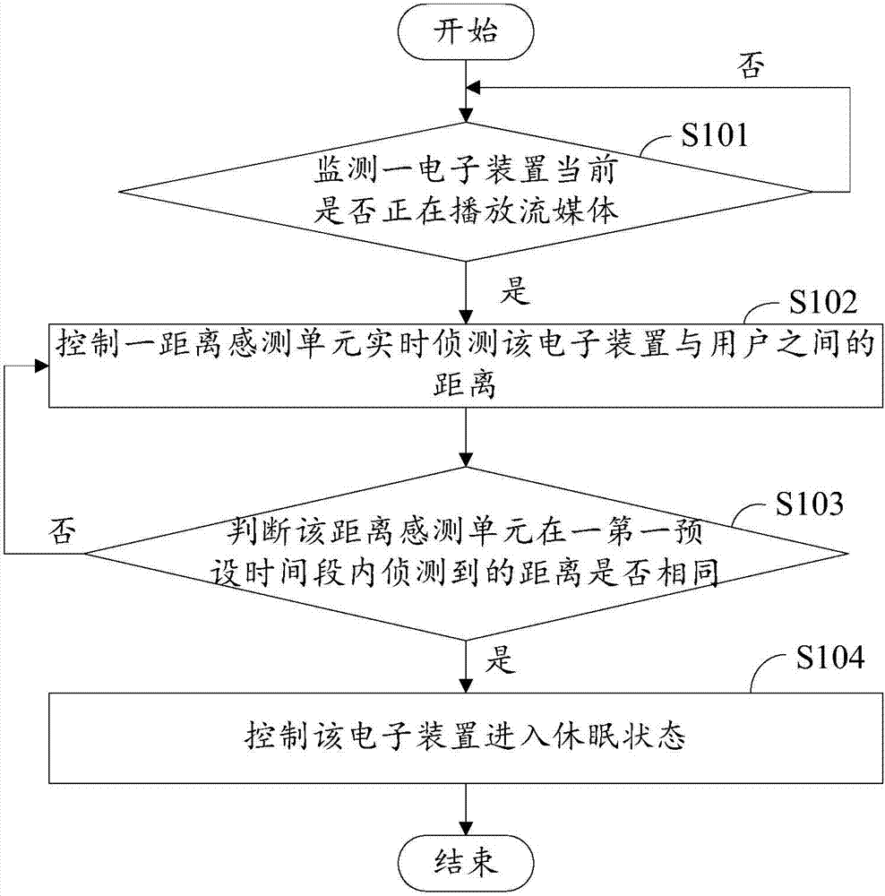 可自动休眠的电子装置及其休眠方法与流程