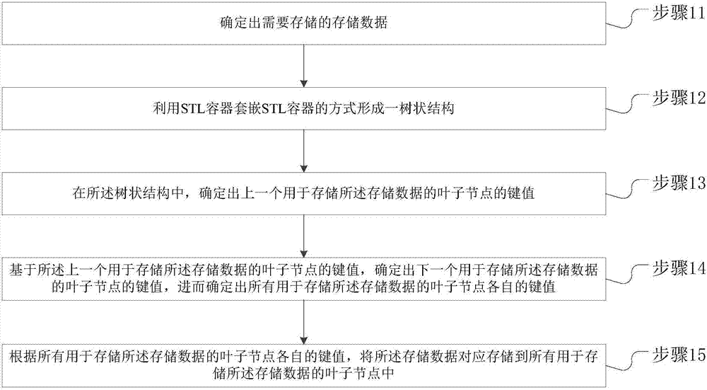 一種數(shù)據(jù)存儲方法以及數(shù)據(jù)提取方法與流程