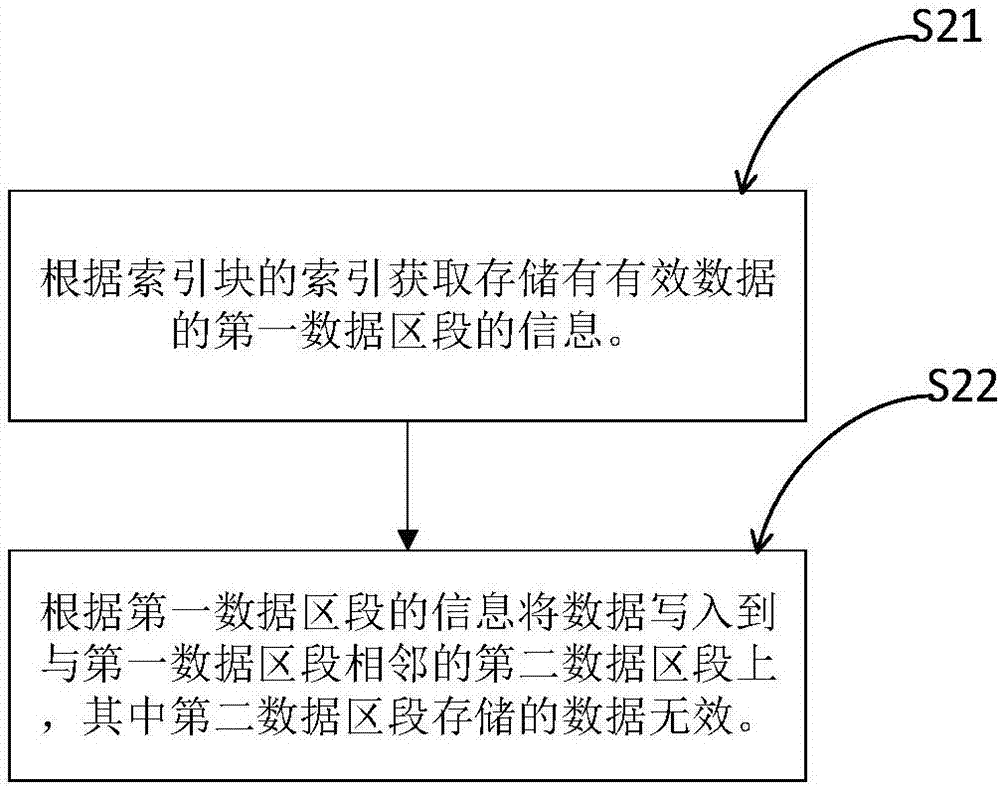 一种对EC的存储器中数据的读写方法及装置与流程