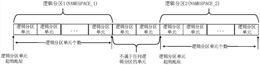 一種固態(tài)盤邏輯分區(qū)管理方法和裝置與流程