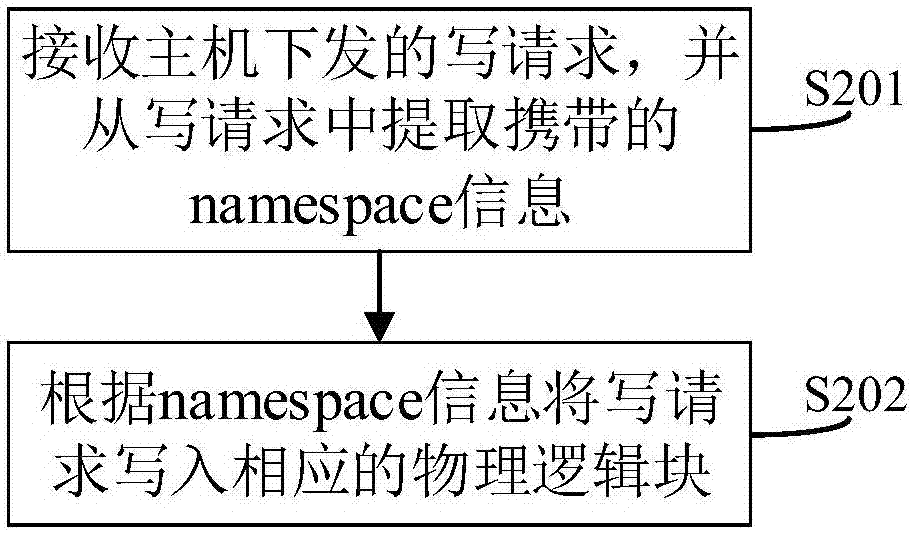 一種固態(tài)硬盤低級格式化的方法及系統(tǒng)與流程