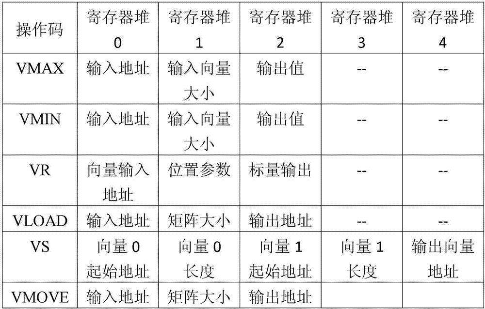 一種用于執(zhí)行向量最大值最小值運算的裝置和方法與流程