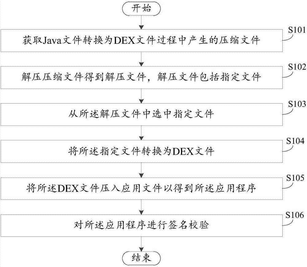 應(yīng)用程序打包方法、裝置及終端設(shè)備與流程