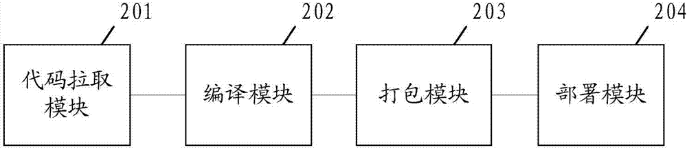 一種代碼自動打包部署方法和裝置與流程