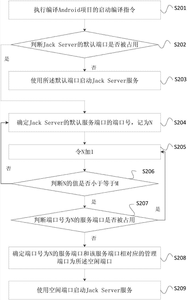 Jack Server端口動(dòng)態(tài)匹配的方法和裝置與流程