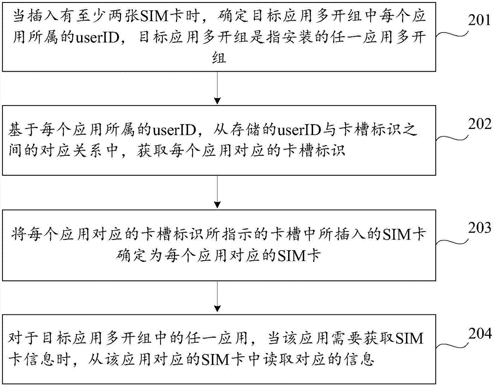 SIM卡信息的讀取方法、裝置及計算機(jī)可讀存儲介質(zhì)與流程