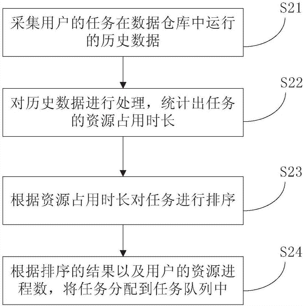 一種自動(dòng)化配置數(shù)據(jù)倉(cāng)庫(kù)并行任務(wù)隊(duì)列的方法和裝置與流程