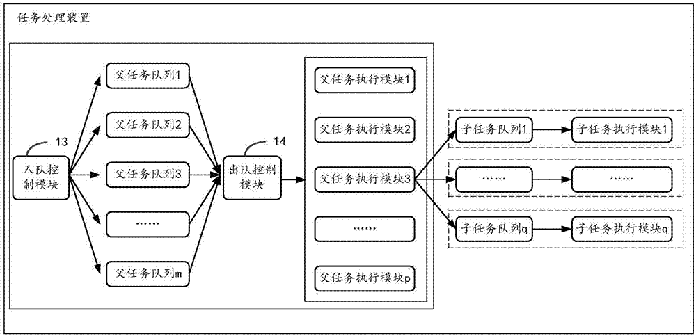 任務(wù)處理方法、裝置及存儲(chǔ)介質(zhì)與流程