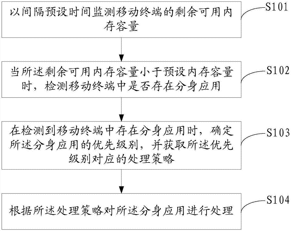 分身應(yīng)用策略處理方法、移動(dòng)終端及可讀存儲(chǔ)介質(zhì)與流程