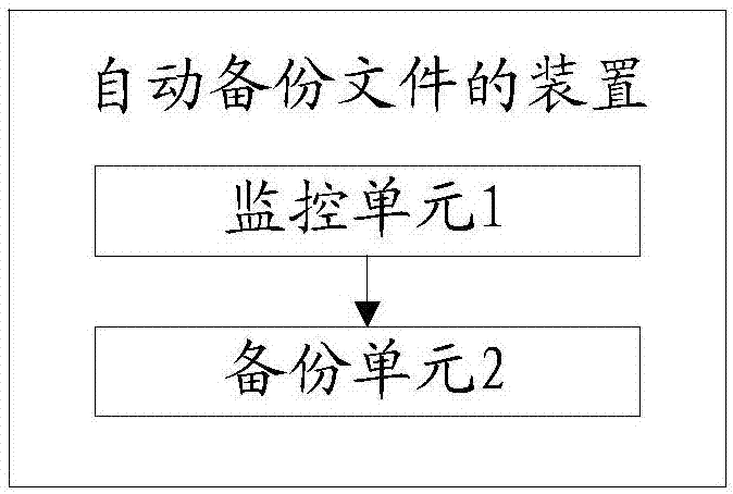 一种自动备份文件的方法及装置与流程