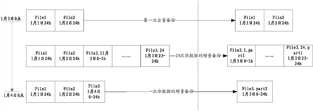 一种数据备份的方法及装置与流程