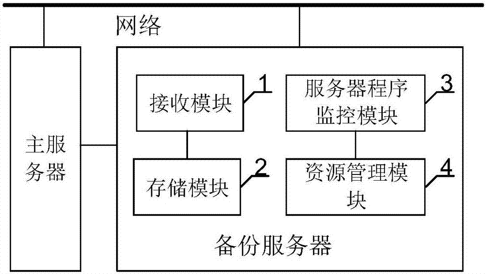 一种虚拟化系统的双机热备份方法、装置及系统与流程