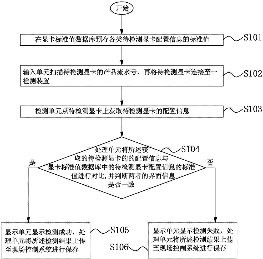 顯卡自動檢測系統(tǒng)及方法與流程