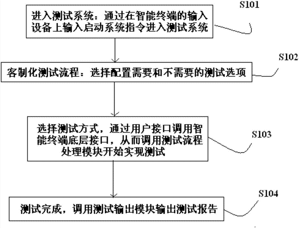 一种智能终端测试方法、装置及系统与流程