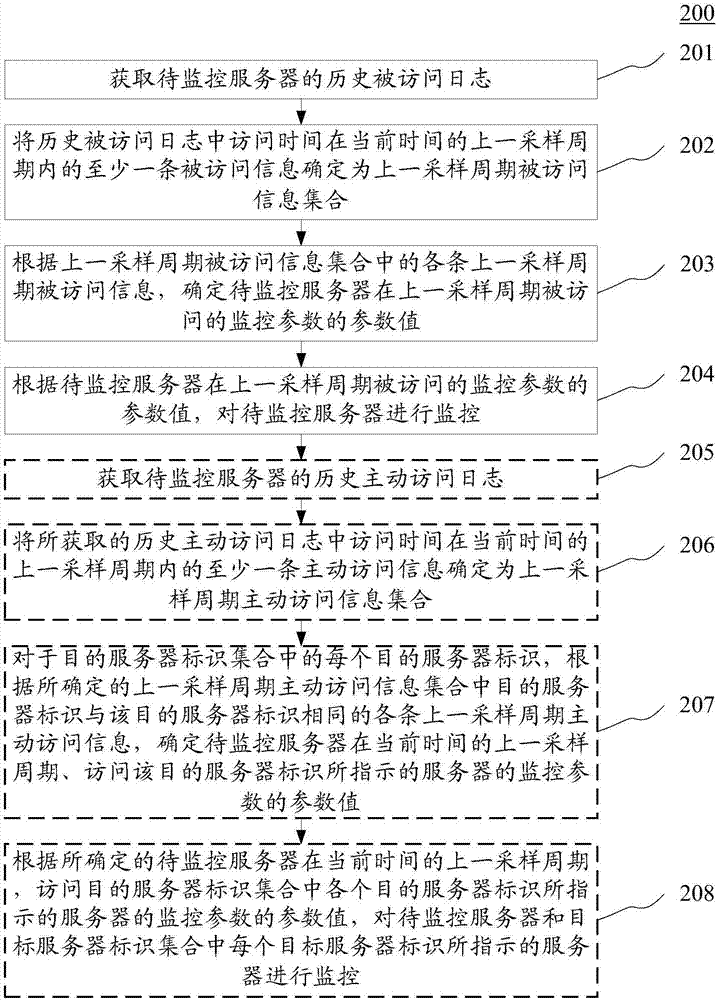 用于监控服务器的方法和装置与流程