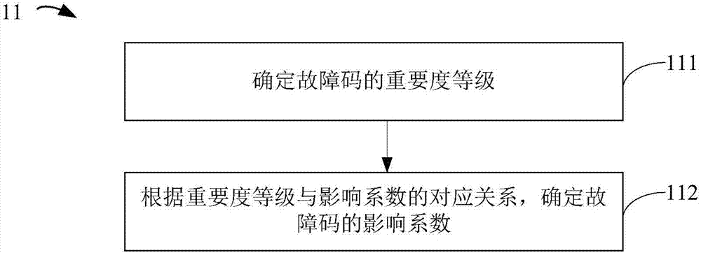 高影响程度故障码挖掘方法及计算机可读存储介质与流程