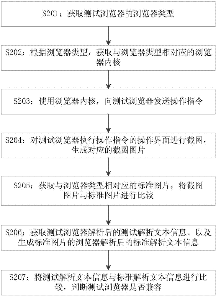 测试浏览器兼容方法、装置、存储介质及电子设备与流程