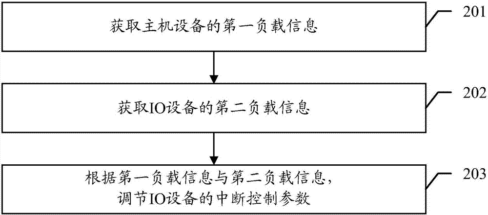 一种中断处理方法以及相关装置与流程