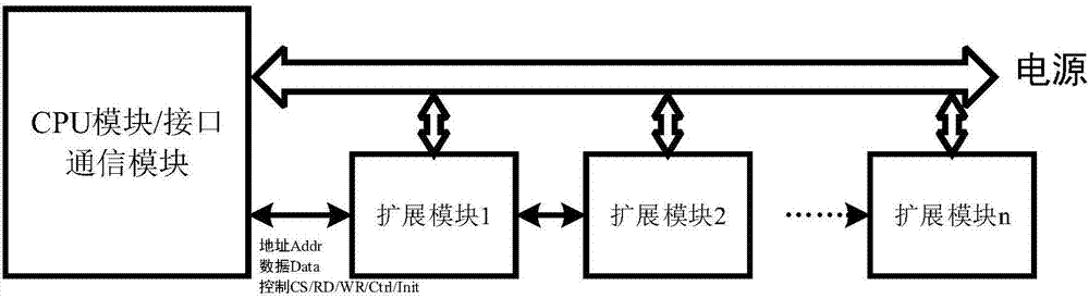 一种模块化PLC扩展通信系统及通信方法与流程