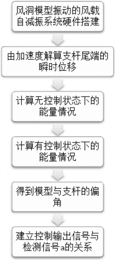 一种风洞模型振动的风载自减振方法与流程