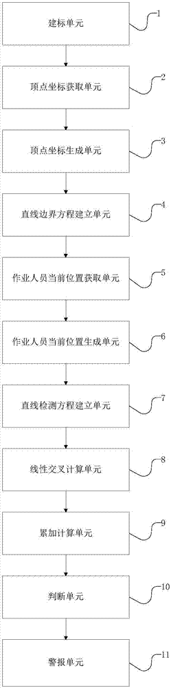 一种变电站安全区域越限检测方法及装置与流程