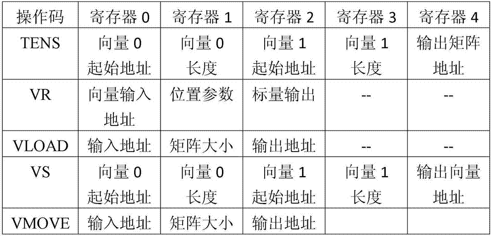 一種用于執(zhí)行向量外積運算的裝置和方法與流程