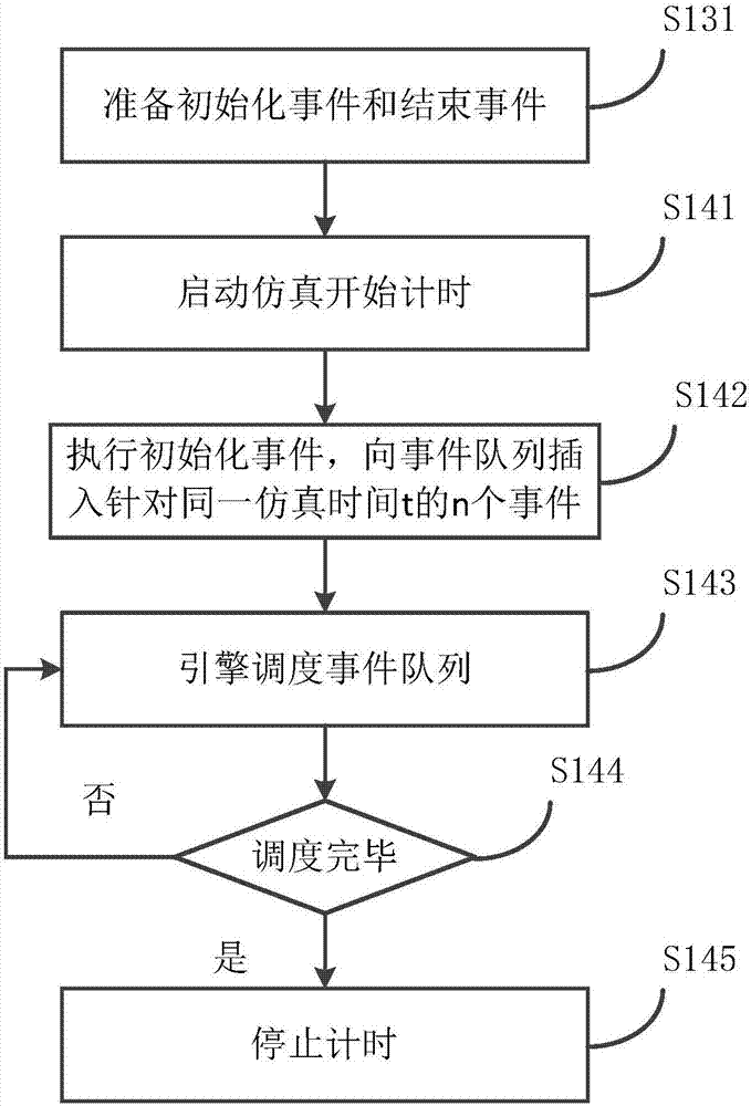 仿真引擎的性能測試方法及存儲介質(zhì)與流程