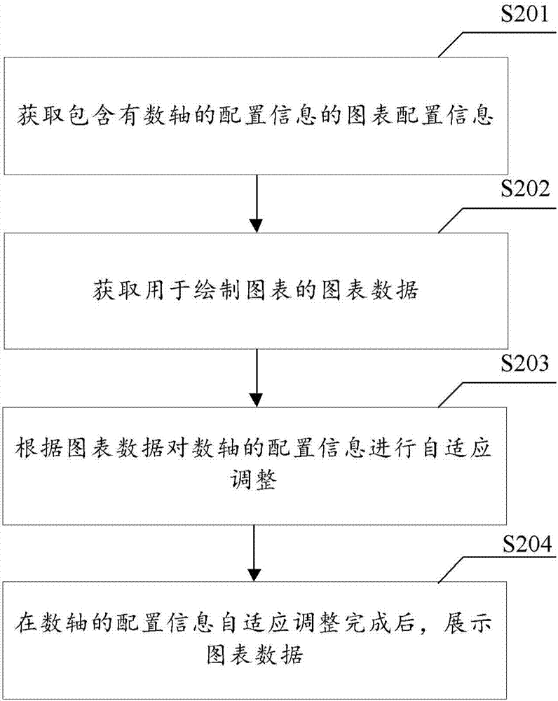 用于圖表的數(shù)據(jù)處理方法、介質(zhì)、裝置和計算設(shè)備與流程