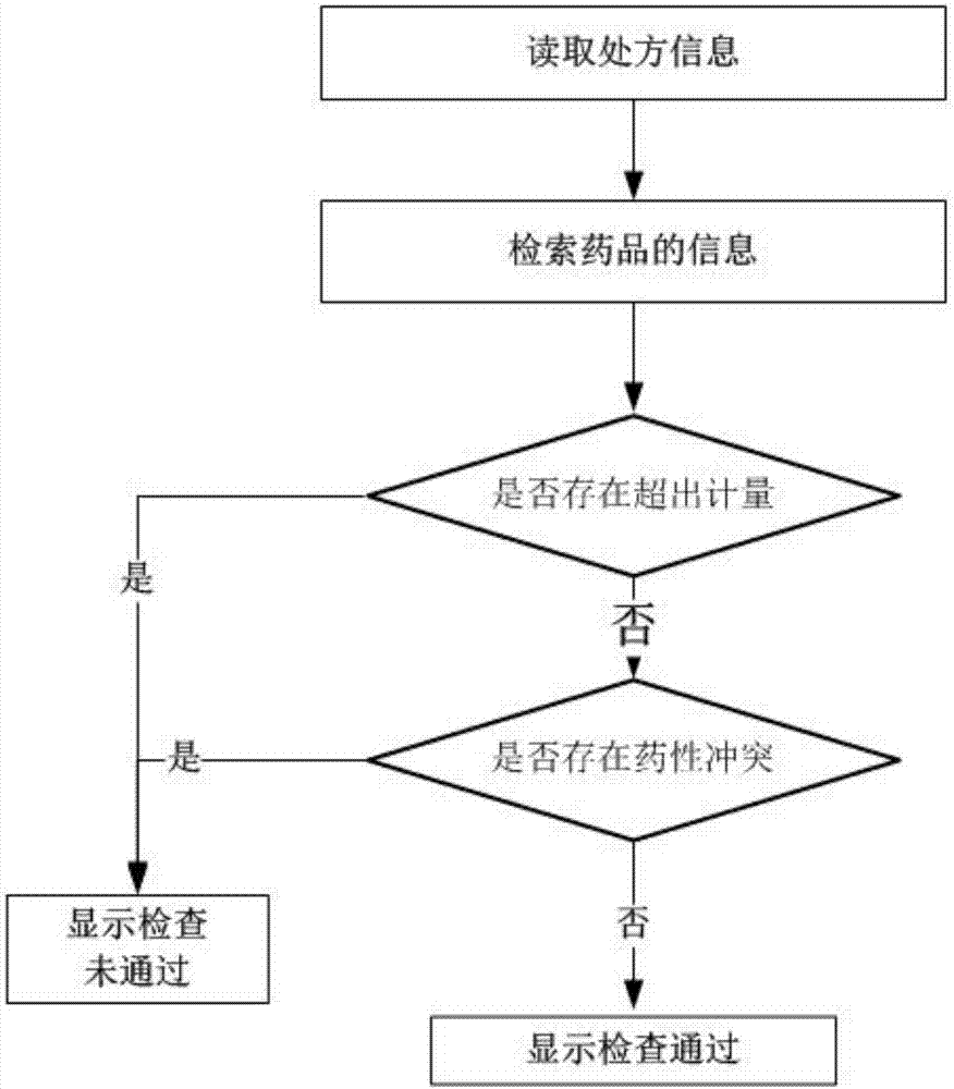 一種中藥處方檢查系統(tǒng)及數(shù)據(jù)處理方法與流程