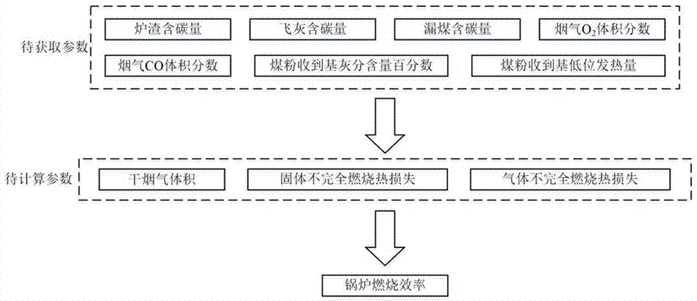 一種燃煤鍋爐燃燒效率在線快速計(jì)算方法與流程