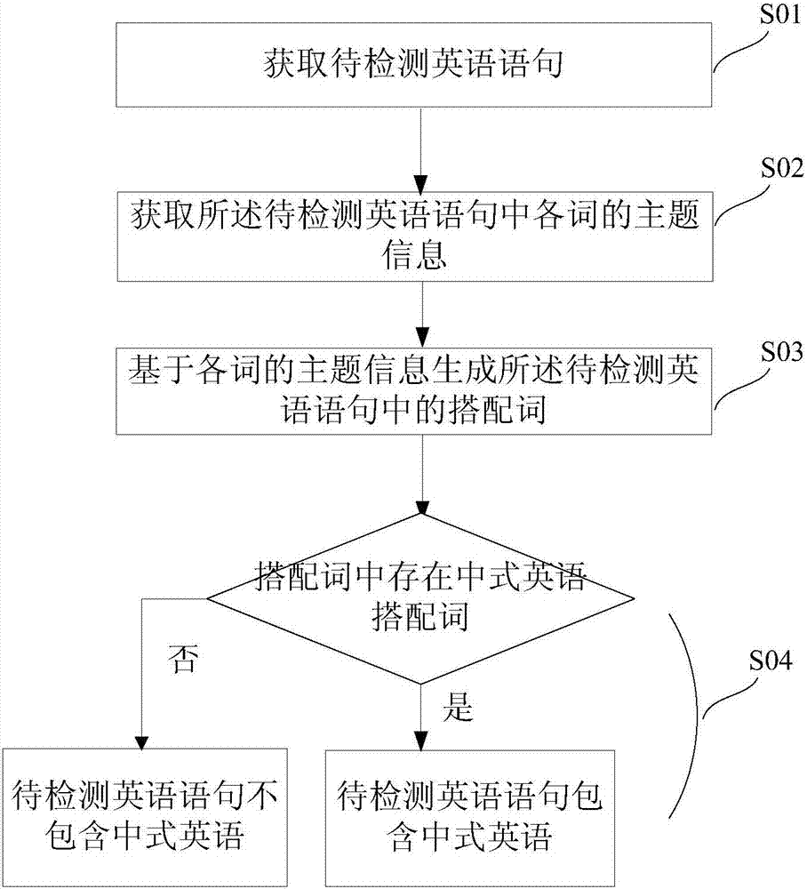 一種中式英語(yǔ)的發(fā)現(xiàn)方法及系統(tǒng)與流程