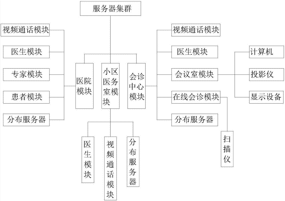 能夠?qū)崿F(xiàn)實(shí)時(shí)溝通的遠(yuǎn)程醫(yī)療會(huì)議系統(tǒng)的制作方法與工藝