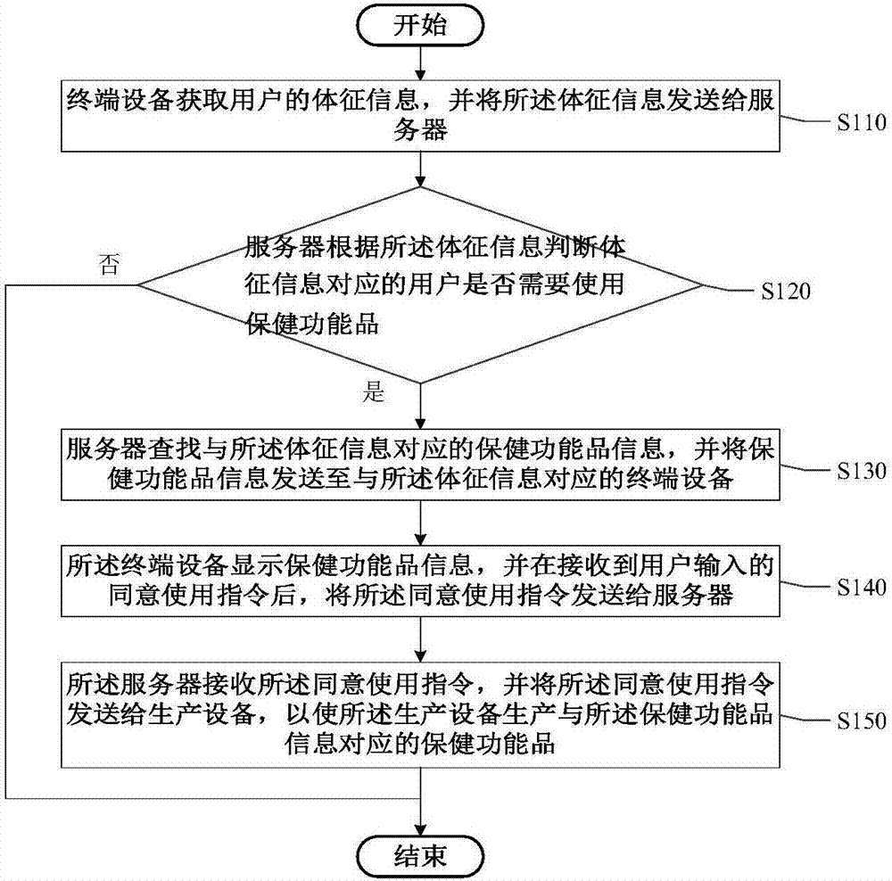 保健功能品信息獲取方法及系統(tǒng)與流程