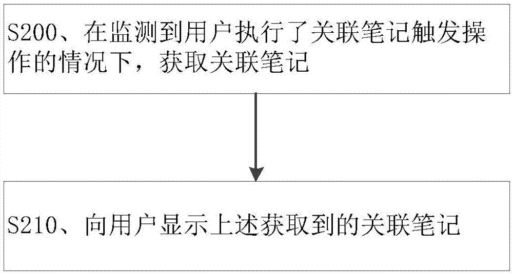 用于筆記整理的方法及設備與流程