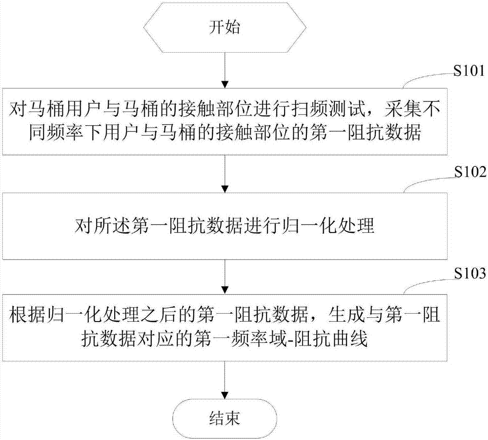 馬桶及其用戶身份識別的方法和裝置與流程