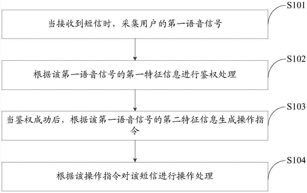 短信處理方法、裝置、存儲介質(zhì)及終端與流程