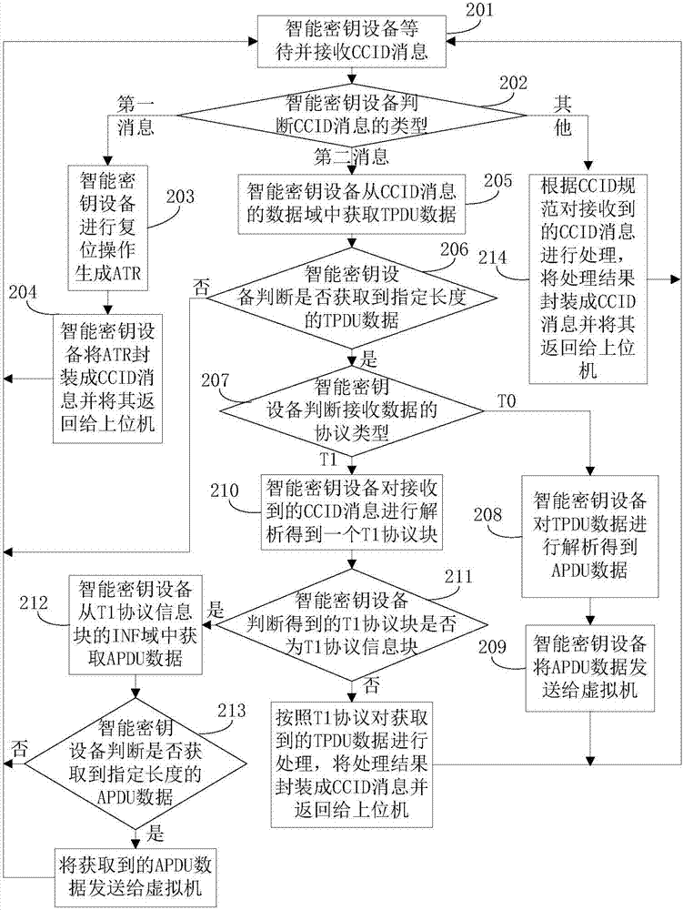 一種智能密鑰設(shè)備及其工作方法與流程