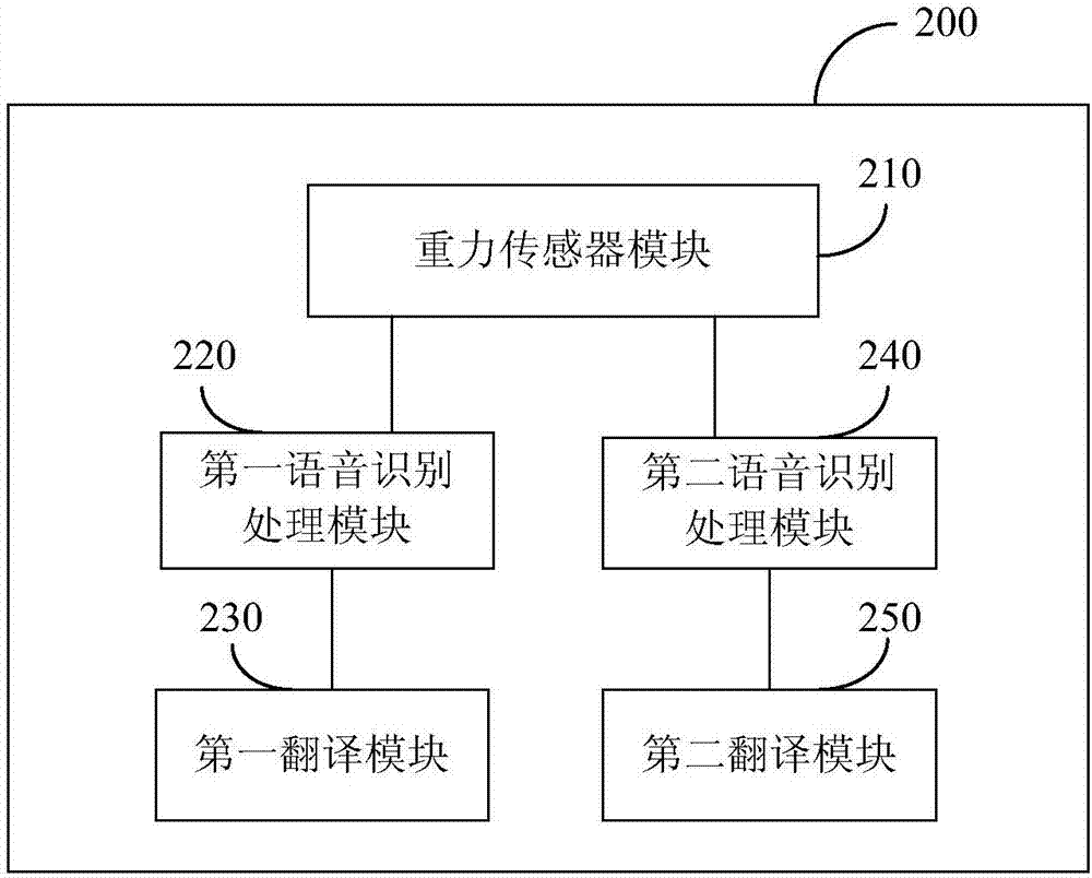 一種實(shí)時(shí)語(yǔ)音互譯裝置的制作方法