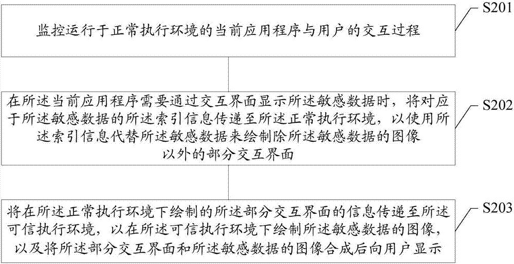 一種敏感數(shù)據(jù)的交互方法及裝置與流程