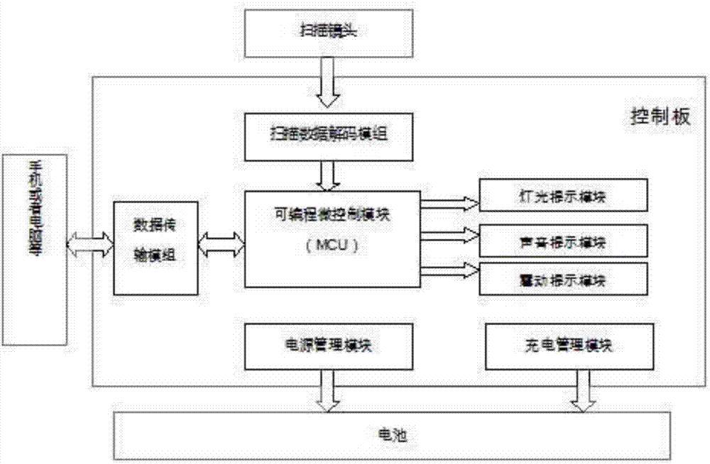 便攜式條碼掃描設(shè)備和數(shù)據(jù)高效處理方法與流程