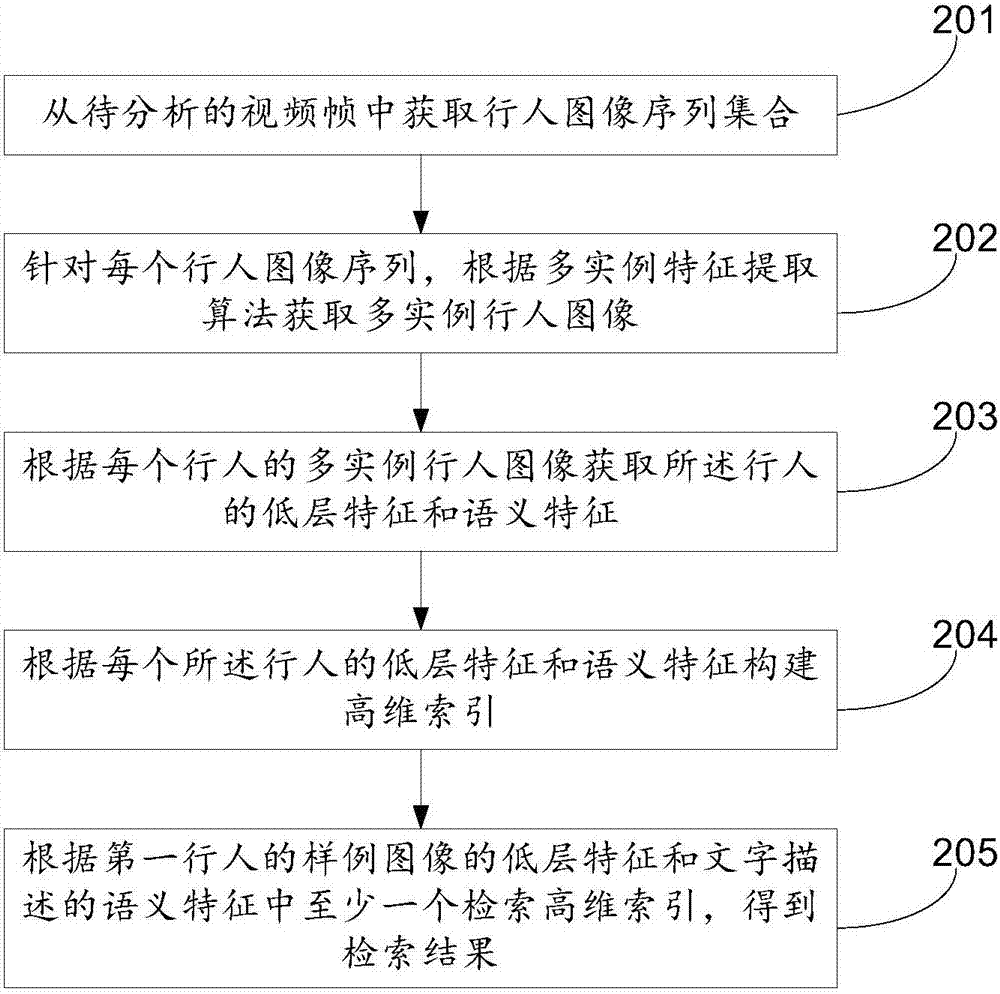 一種行人檢索的方法及裝置與流程